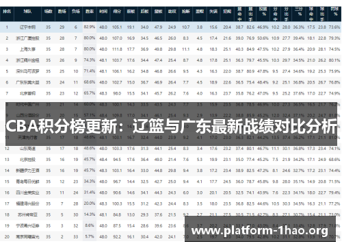 CBA积分榜更新：辽篮与广东最新战绩对比分析